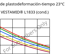 Módulo de plastodeformación-tiempo 23°C, VESTAMID® L1833 (Cond), PA12-GF23, Evonik