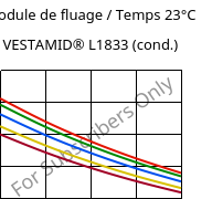 Module de fluage / Temps 23°C, VESTAMID® L1833 (cond.), PA12-GF23, Evonik