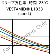  クリープ弾性率−時間. 23°C, VESTAMID® L1833 (調湿), PA12-GF23, Evonik