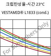 크립탄성율-시간 23°C, VESTAMID® L1833 (응축), PA12-GF23, Evonik