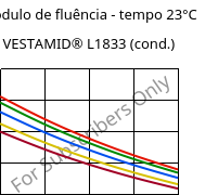 Módulo de fluência - tempo 23°C, VESTAMID® L1833 (cond.), PA12-GF23, Evonik