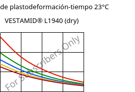 Módulo de plastodeformación-tiempo 23°C, VESTAMID® L1940 (Seco), PA12, Evonik