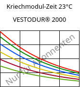 Kriechmodul-Zeit 23°C, VESTODUR® 2000, PBT, Evonik