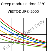 Creep modulus-time 23°C, VESTODUR® 2000, PBT, Evonik