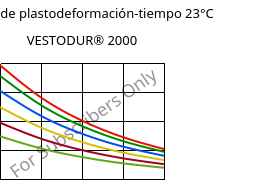 Módulo de plastodeformación-tiempo 23°C, VESTODUR® 2000, PBT, Evonik