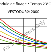 Module de fluage / Temps 23°C, VESTODUR® 2000, PBT, Evonik