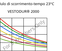 Modulo di scorrimento-tempo 23°C, VESTODUR® 2000, PBT, Evonik