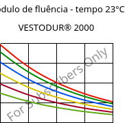 Módulo de fluência - tempo 23°C, VESTODUR® 2000, PBT, Evonik