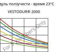 Модуль ползучести - время 23°C, VESTODUR® 2000, PBT, Evonik