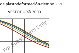 Módulo de plastodeformación-tiempo 23°C, VESTODUR® 3000, PBT, Evonik