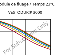 Module de fluage / Temps 23°C, VESTODUR® 3000, PBT, Evonik