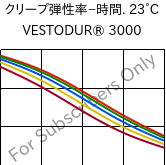  クリープ弾性率−時間. 23°C, VESTODUR® 3000, PBT, Evonik