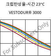 크립탄성율-시간 23°C, VESTODUR® 3000, PBT, Evonik