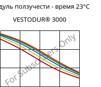 Модуль ползучести - время 23°C, VESTODUR® 3000, PBT, Evonik