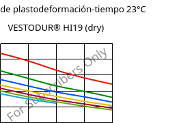 Módulo de plastodeformación-tiempo 23°C, VESTODUR® HI19 (Seco), PBT-I, Evonik