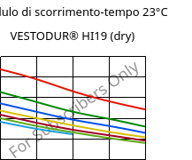 Modulo di scorrimento-tempo 23°C, VESTODUR® HI19 (Secco), PBT-I, Evonik