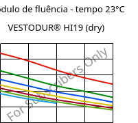 Módulo de fluência - tempo 23°C, VESTODUR® HI19 (dry), PBT-I, Evonik