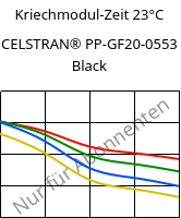 Kriechmodul-Zeit 23°C, CELSTRAN® PP-GF20-0553 Black, PP-GLF20, Celanese