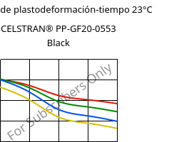 Módulo de plastodeformación-tiempo 23°C, CELSTRAN® PP-GF20-0553 Black, PP-GLF20, Celanese