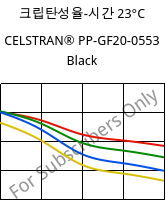 크립탄성율-시간 23°C, CELSTRAN® PP-GF20-0553 Black, PP-GLF20, Celanese