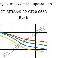 Модуль ползучести - время 23°C, CELSTRAN® PP-GF20-0553 Black, PP-GLF20, Celanese