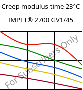 Creep modulus-time 23°C, IMPET® 2700 GV1/45, PET-GF45, Celanese