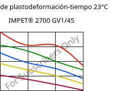 Módulo de plastodeformación-tiempo 23°C, IMPET® 2700 GV1/45, PET-GF45, Celanese