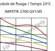 Module de fluage / Temps 23°C, IMPET® 2700 GV1/45, PET-GF45, Celanese