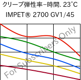  クリープ弾性率−時間. 23°C, IMPET® 2700 GV1/45, PET-GF45, Celanese