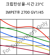 크립탄성율-시간 23°C, IMPET® 2700 GV1/45, PET-GF45, Celanese