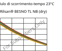 Modulo di scorrimento-tempo 23°C, Rilsan® BESNO TL NB (Secco), PA11, ARKEMA