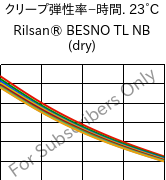  クリープ弾性率−時間. 23°C, Rilsan® BESNO TL NB (乾燥), PA11, ARKEMA