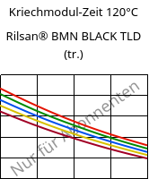 Kriechmodul-Zeit 120°C, Rilsan® BMN BLACK TLD (trocken), PA11, ARKEMA