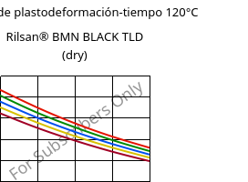 Módulo de plastodeformación-tiempo 120°C, Rilsan® BMN BLACK TLD (Seco), PA11, ARKEMA