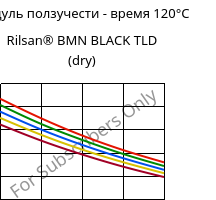 Модуль ползучести - время 120°C, Rilsan® BMN BLACK TLD (сухой), PA11, ARKEMA