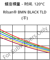 蠕变模量－时间. 120°C, Rilsan® BMN BLACK TLD (烘干), PA11, ARKEMA