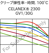  クリープ弾性率−時間. 100°C, CELANEX® 2300 GV1/30G, PBT-GF30, Celanese