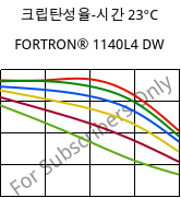 크립탄성율-시간 23°C, FORTRON® 1140L4 DW, PPS-GF40, Celanese