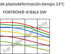 Módulo de plastodeformación-tiempo 23°C, FORTRON® 4184L6 DW, PPS-(MD+GF)53, Celanese