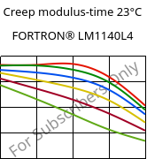 Creep modulus-time 23°C, FORTRON® LM1140L4, PPS-GF40, Celanese