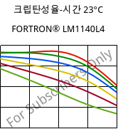 크립탄성율-시간 23°C, FORTRON® LM1140L4, PPS-GF40, Celanese