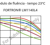 Módulo de fluência - tempo 23°C, FORTRON® LM1140L4, PPS-GF40, Celanese