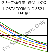  クリープ弾性率−時間. 23°C, HOSTAFORM® C 2521 XAP®2, POM, Celanese