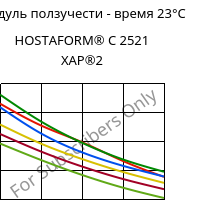 Модуль ползучести - время 23°C, HOSTAFORM® C 2521 XAP®2, POM, Celanese