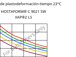 Módulo de plastodeformación-tiempo 23°C, HOSTAFORM® C 9021 SW XAP®2 LS, POM, Celanese