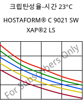 크립탄성율-시간 23°C, HOSTAFORM® C 9021 SW XAP®2 LS, POM, Celanese