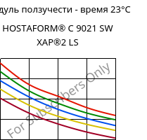 Модуль ползучести - время 23°C, HOSTAFORM® C 9021 SW XAP®2 LS, POM, Celanese