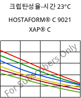 크립탄성율-시간 23°C, HOSTAFORM® C 9021 XAP® C, POM, Celanese