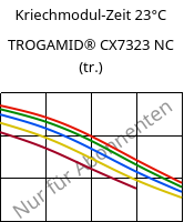 Kriechmodul-Zeit 23°C, TROGAMID® CX7323 NC (trocken), PAPACM12, Evonik