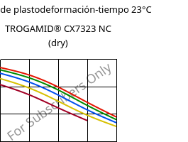 Módulo de plastodeformación-tiempo 23°C, TROGAMID® CX7323 NC (Seco), PAPACM12, Evonik